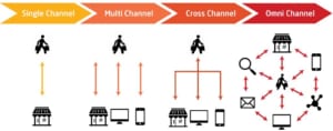 Multi channel, Cross channel và Omni channel