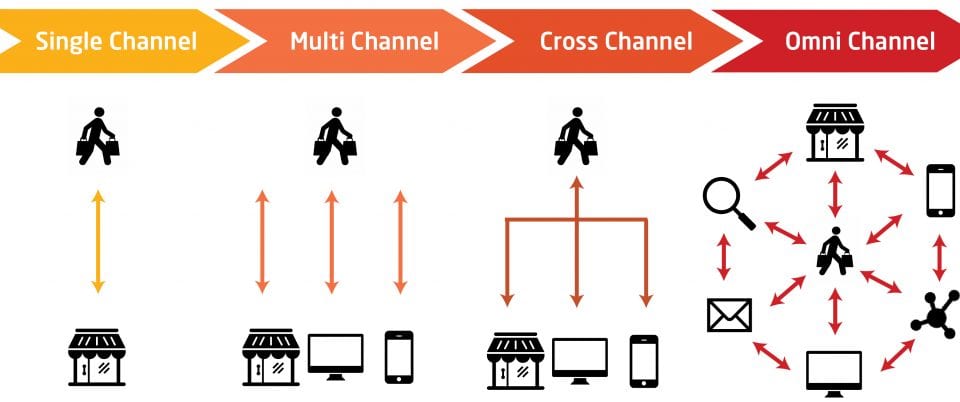 Multi channel, Cross channel và Omni channel