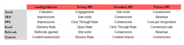 KPIs cho web thương mại điện tử