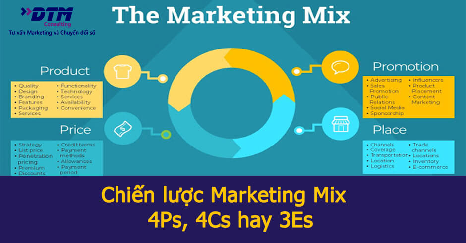 4C trong Marketing là gì Tìm hiểu mô hình Marketing Mix 4C từ A  Z