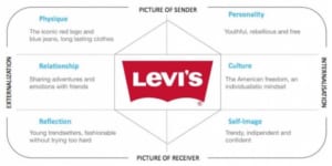 Ví dụ về lăng kính nhận diện thương hiệu của Levi's