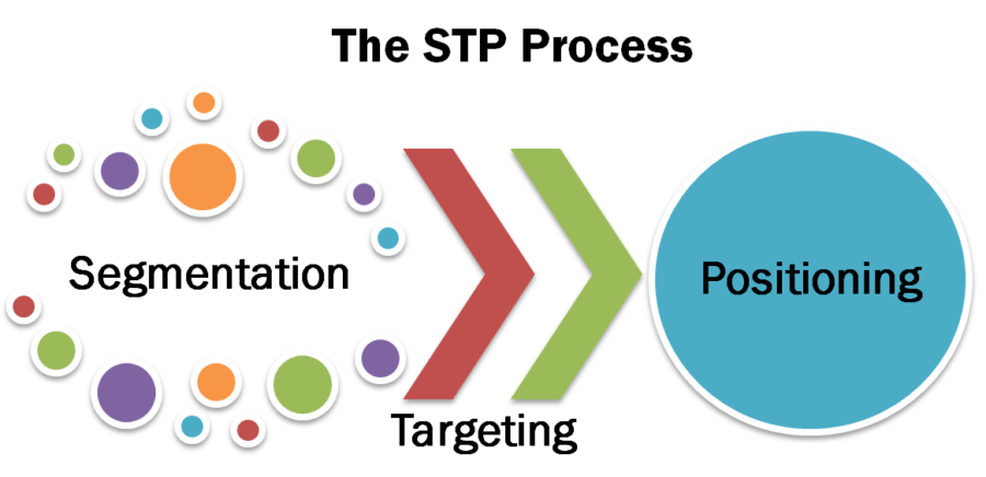 Quy trình STP trong marketing dịch vụ