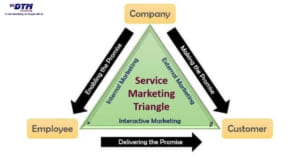 Tam giác marketing dịch vụ