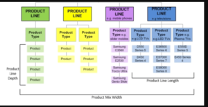 chiến lược mở rộng dòng sản phẩm product line dtmconsulting (1)