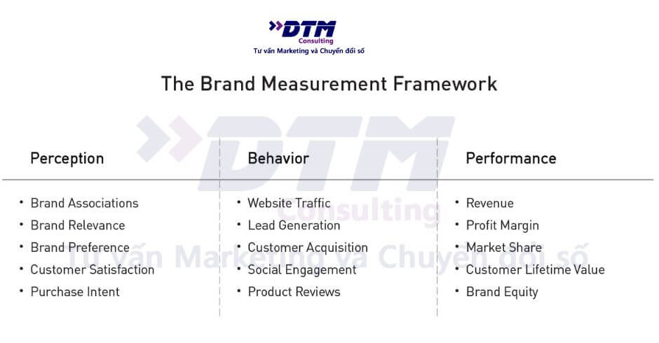 chỉ số đo lường thương hiệu DTM Consulting tư vấn chiến lược tư vấn thương hiệu nghiên cứu thị trường