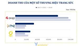 Doanh thu của các doanh nghiệp trong ngành trang sức Việt Nam