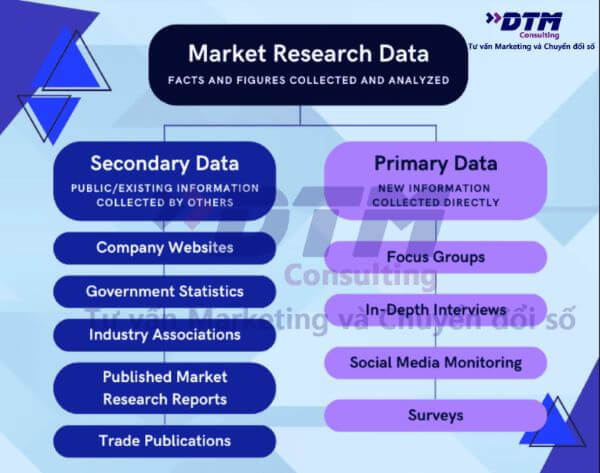nghiên cứu thứ cấp secondary research và nghiên cứu sơ cấp primary research dtm consulting nghiên cứu thị trường và tư vấn chiến lược marketing