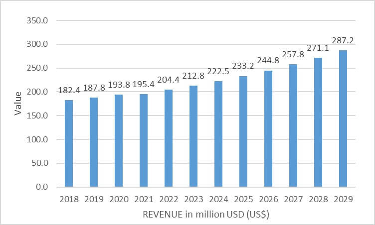 Doanh thu thị trường gia vị Việt Nam 2018 - 2029