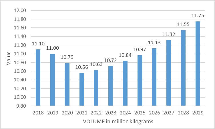 Dung lượng thị trường gia vị Việt Nam 2018 - 2029