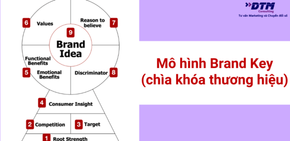 brand key model mô hình chìa khóa thương hiệu dtm consulting tư vấn marketing nghiên cứu thị trường xây dựng và phát triển thương hiệu 2
