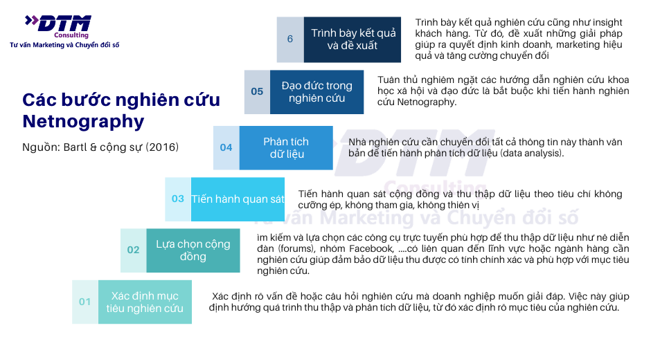 các bước nghiên cứu netnography dtm consulting tư vấn marketing và nghiên cứu thị trường