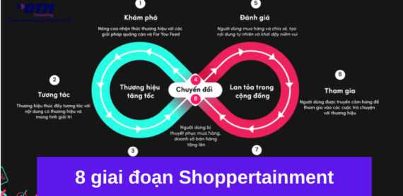 8 giai đoạn Shoppertainment dtm consulting