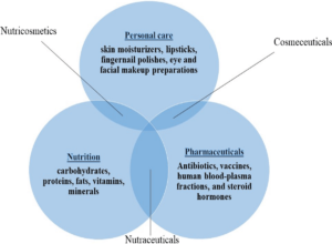 Nutricosmetics- mỹ phẩm dinh dưỡng dtm consulting